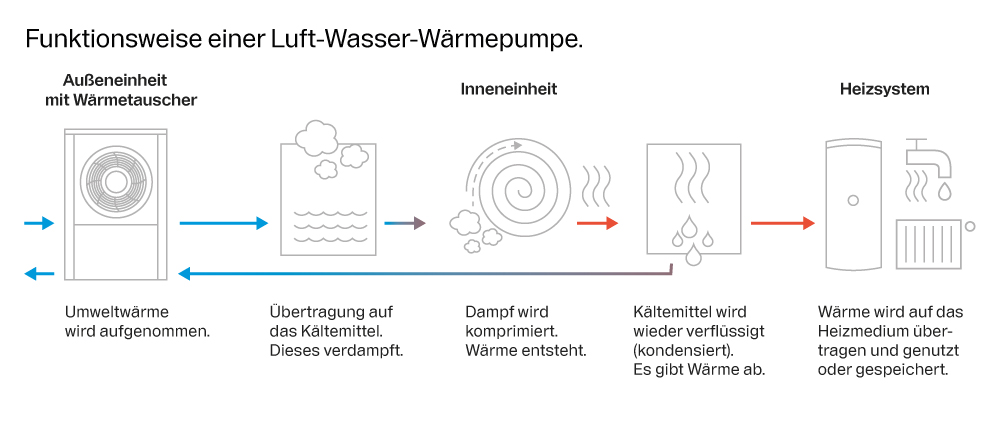 funktionsweise_waermepumpe