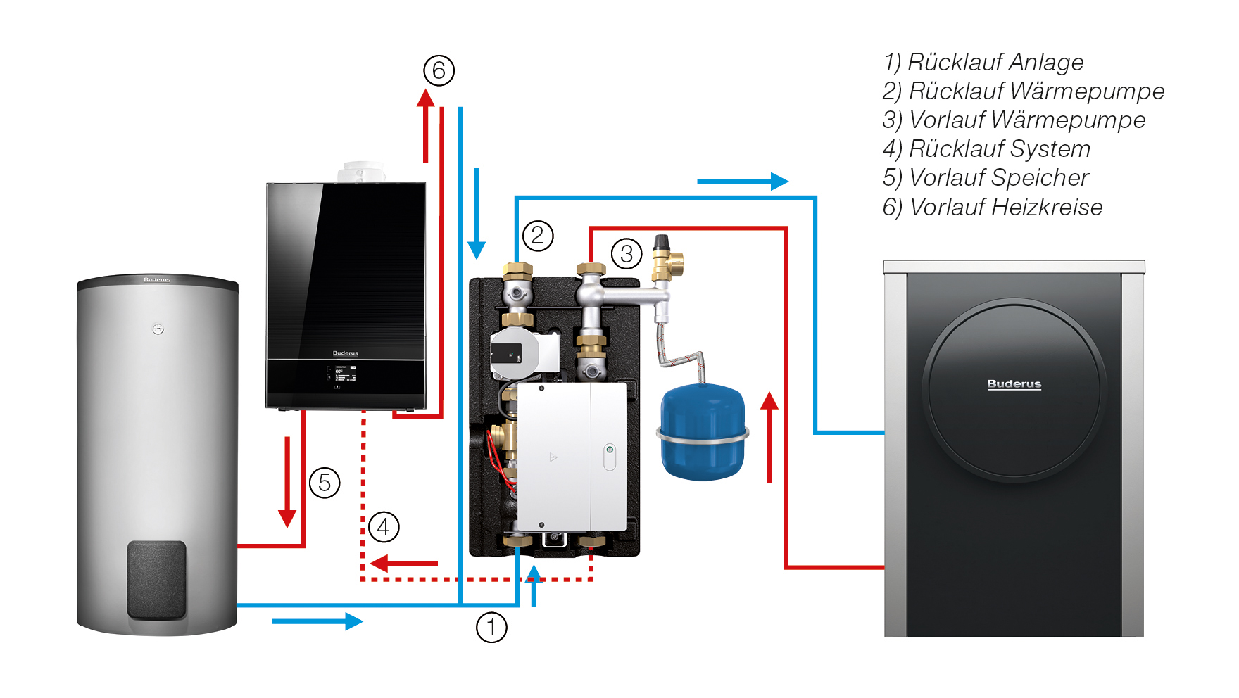 Buderus - Hydraulik für Heizungsanlagen bis 25 kW in einer Box montiert