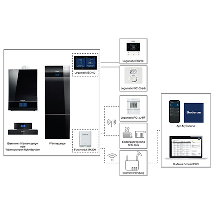 Systembedieneinheit Logamatic BC400 Buderus