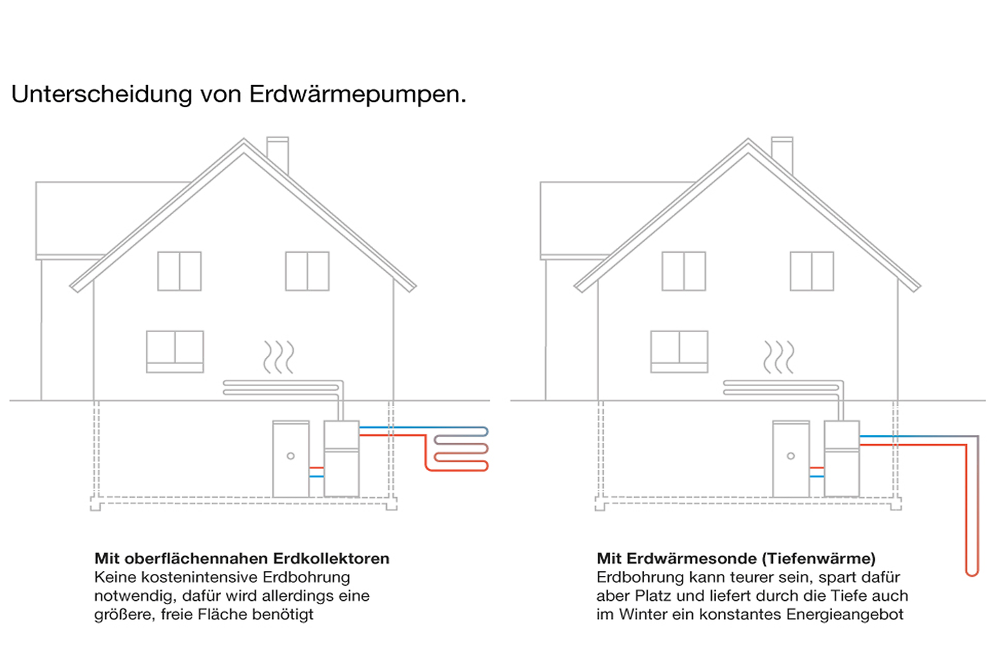 buderus_grafik_unterscheidung_erdwaermepumpen