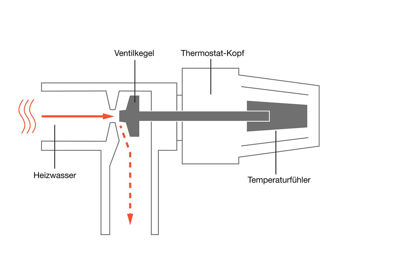 Temperaturregelung der Heizung - Überblick