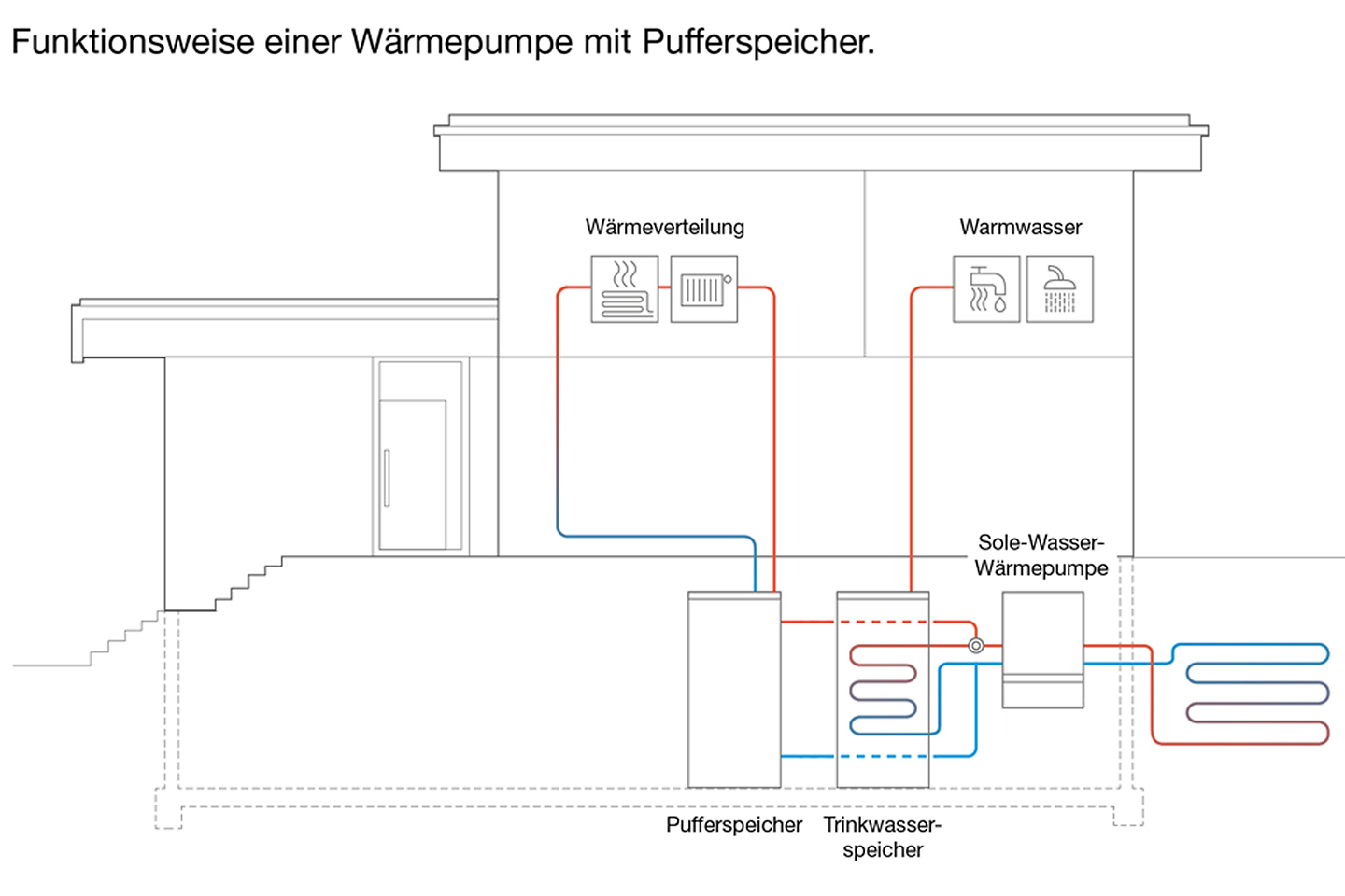 grafik_buderus_funktion_waermepumpe_pufferspeicher