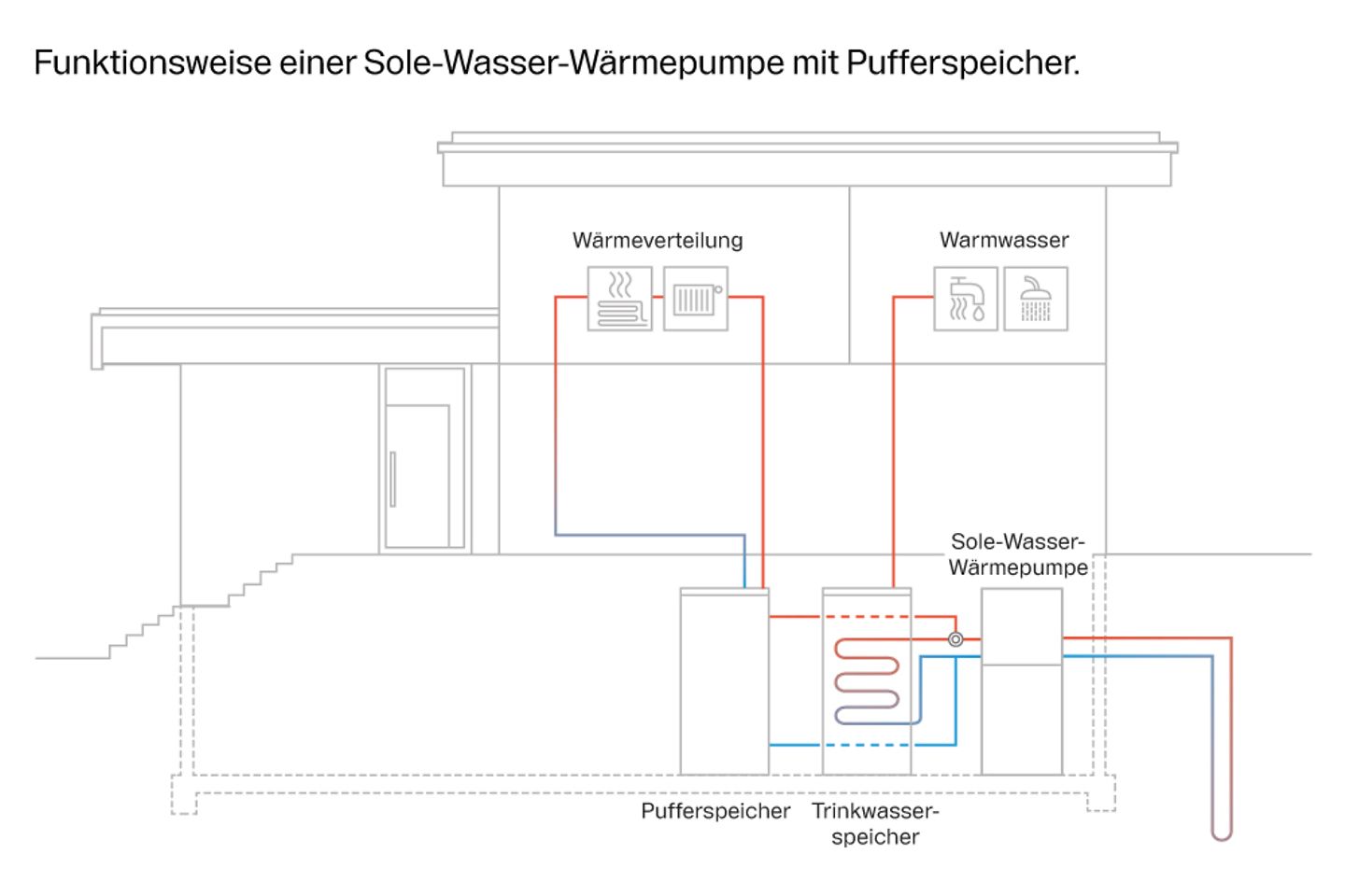 grafik_buderus_funktion_waermepumpe_pufferspeicher