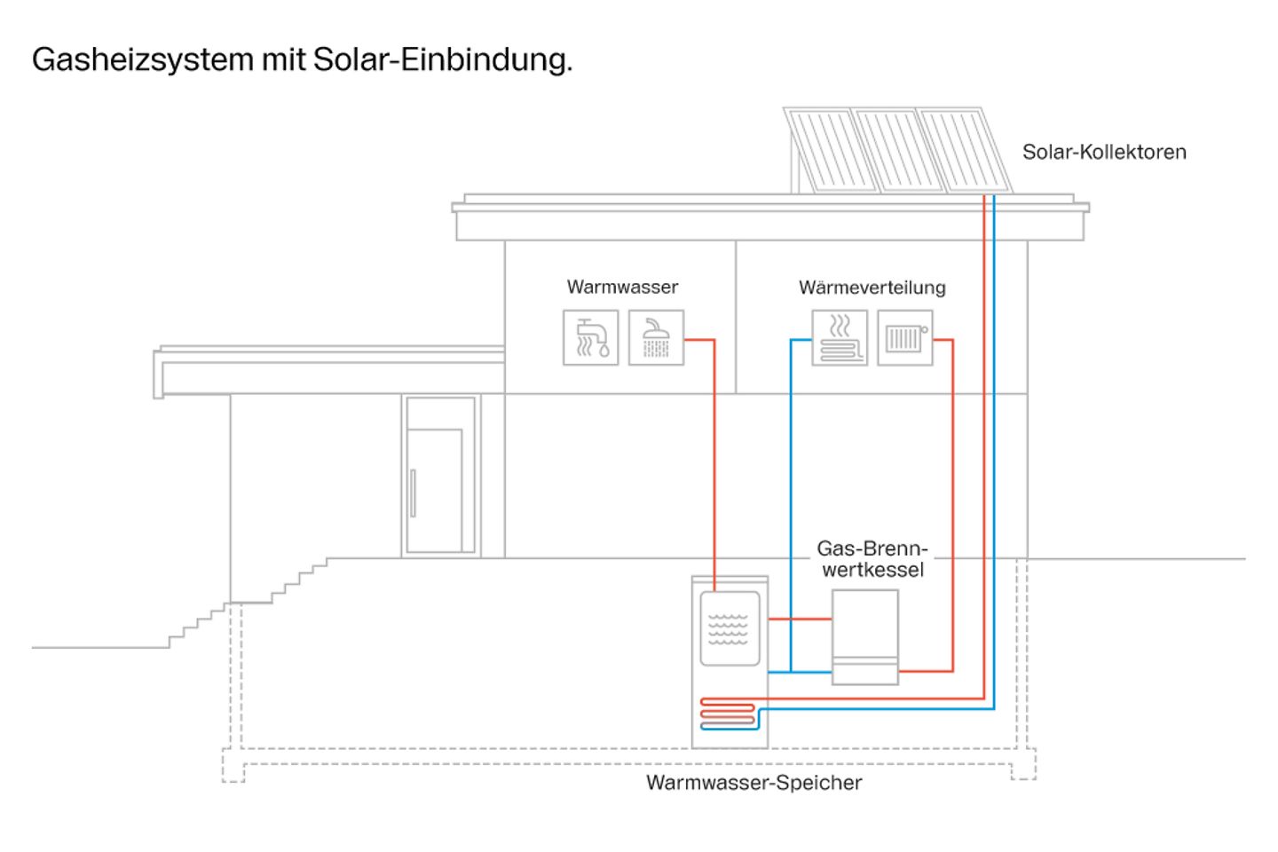 buderus_grafik_gas_und_solar