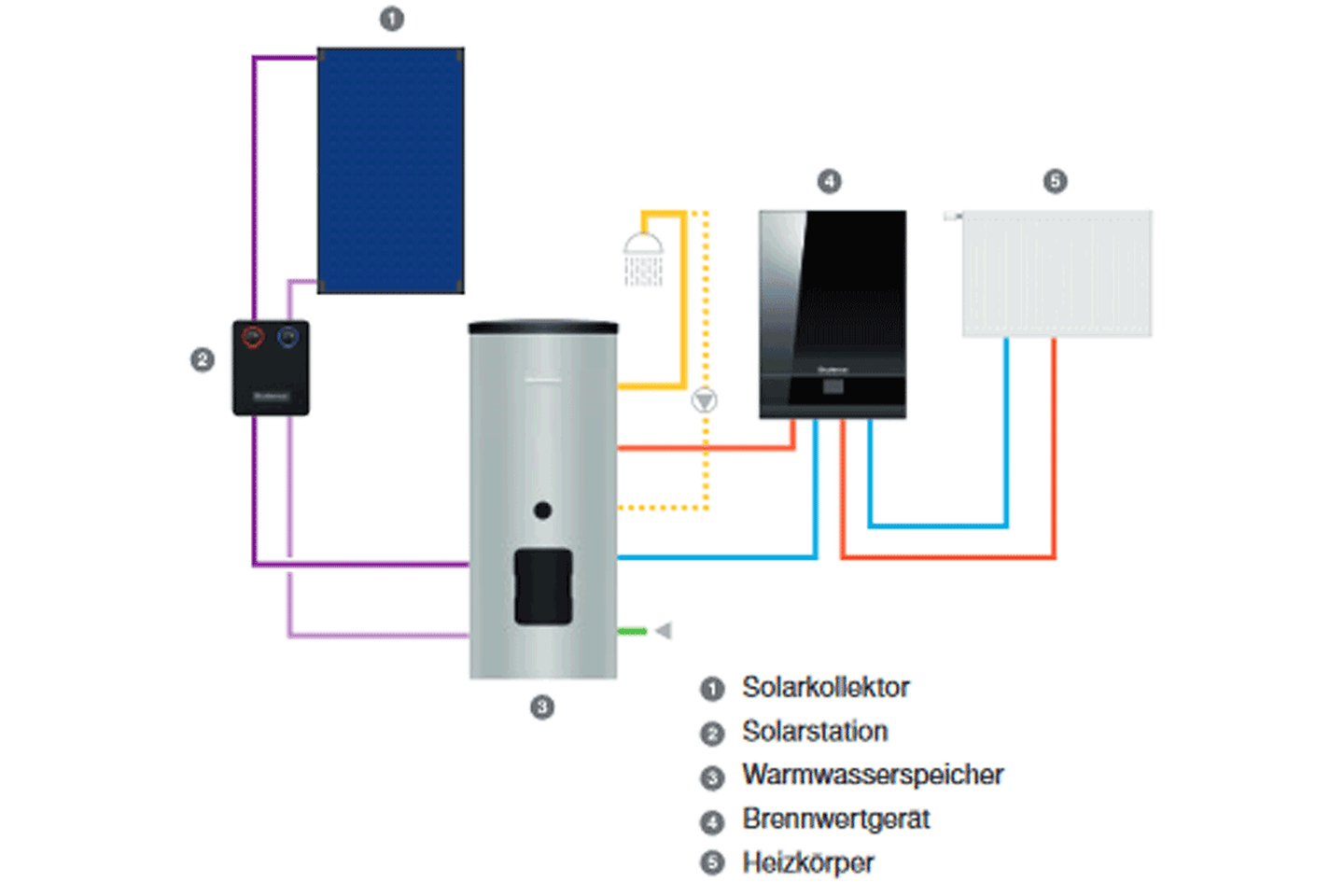 buderus_solaranlage-schema