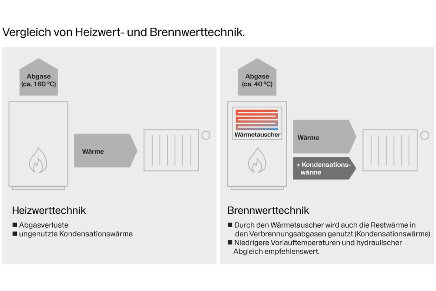 buderus_grafik_vergleich_brennwert_heizwert
