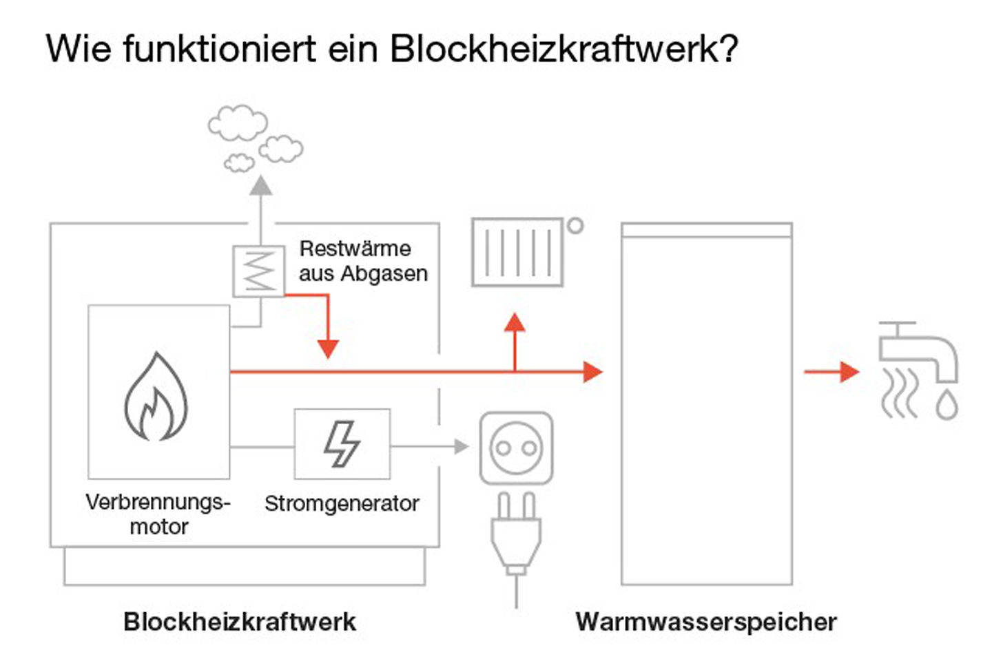 buderus_grafik_funktionsweise_Blockheizkraftwerk_neu