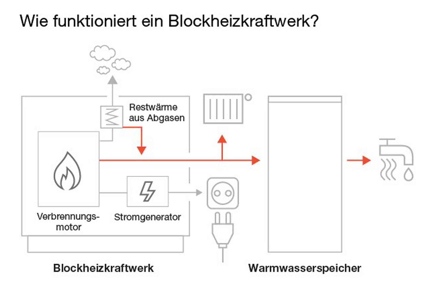 buderus_grafik_funktionsweise_blockheizkraftwerk buderus_grafik_funktionsweise_Blockheizkraftwerk_neu