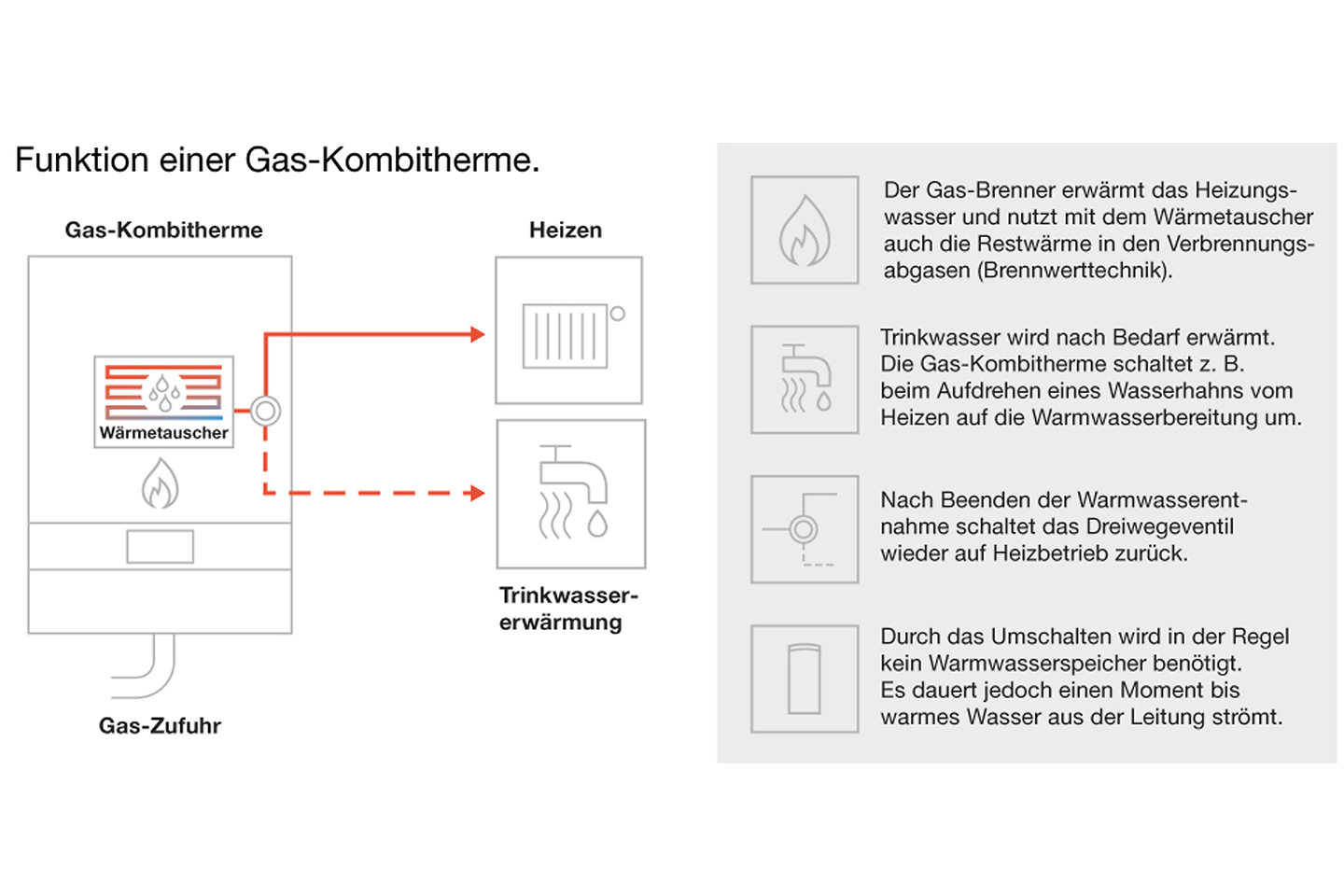 buderus_grafik_funktionsweise_gaskombitherme