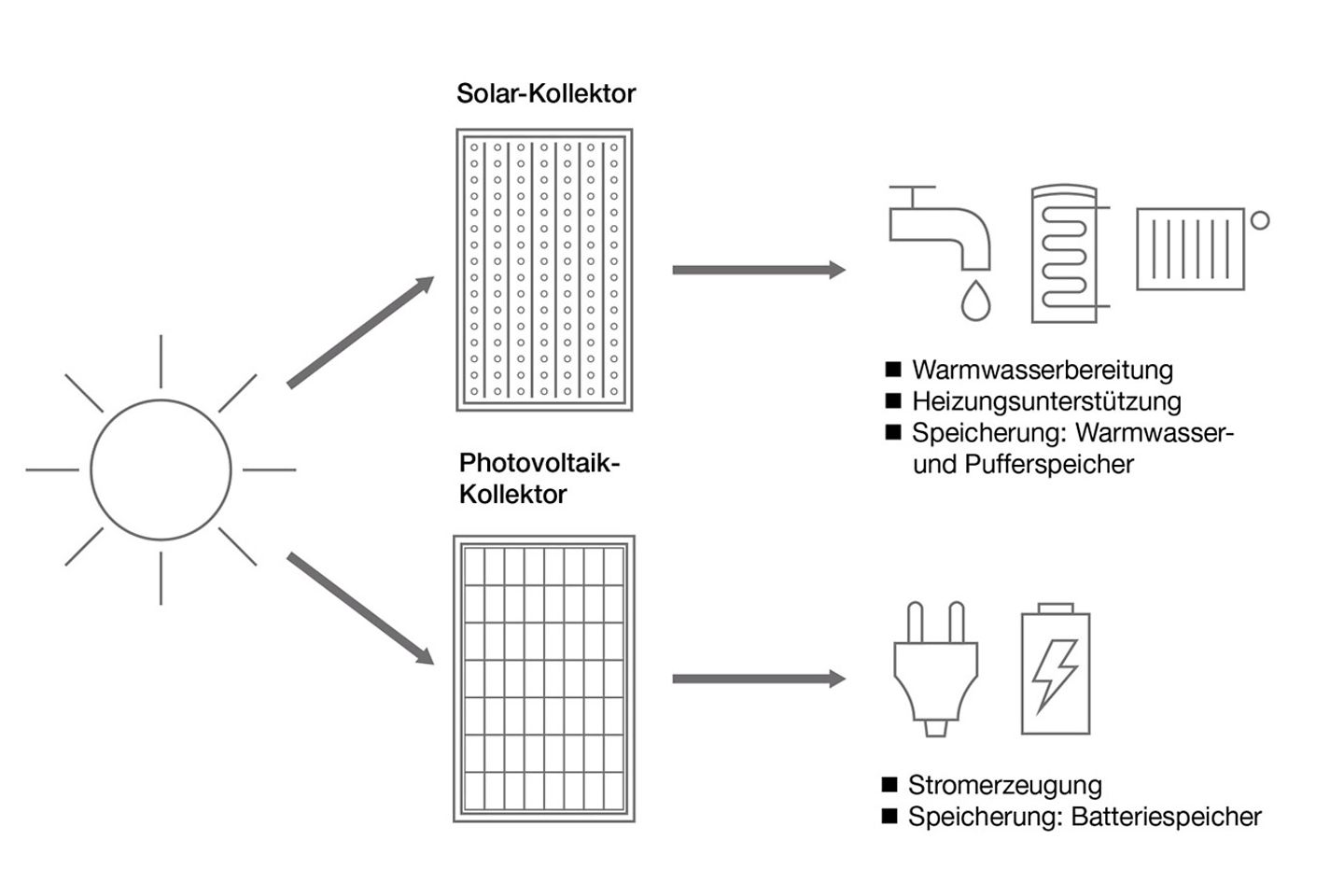 buderus_funktionsweise_solaranlage_photovoltaik