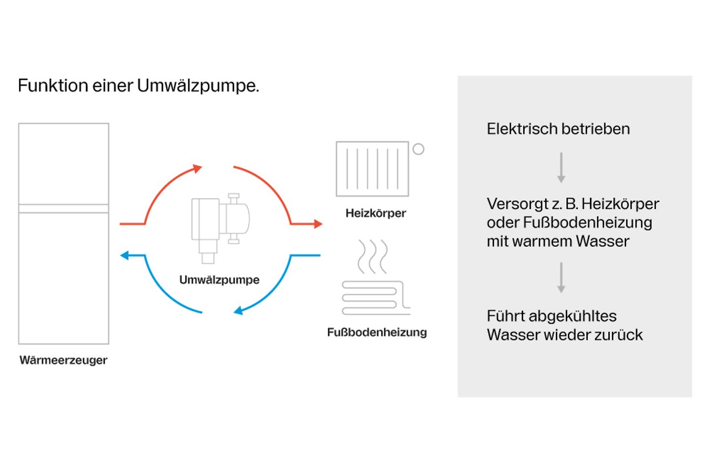 buderus_funktion_einer_umwaelzpumpe
