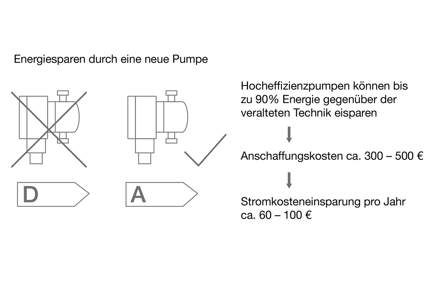 Umwälzpumpe - ENERGIE-FACHBERATER