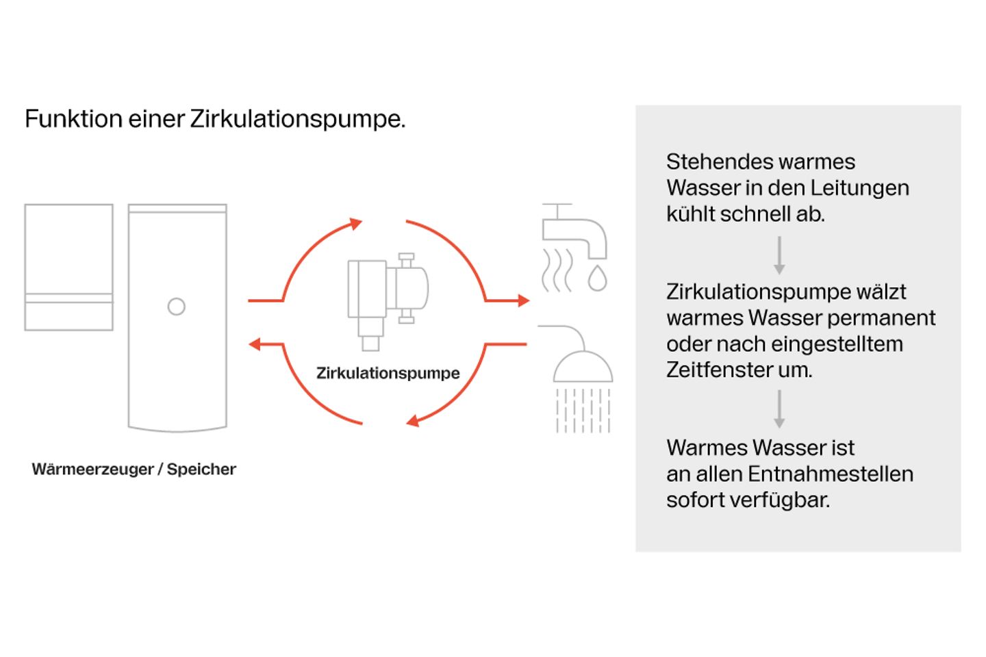 buderus_funktion_einer_zirkulationspumpe