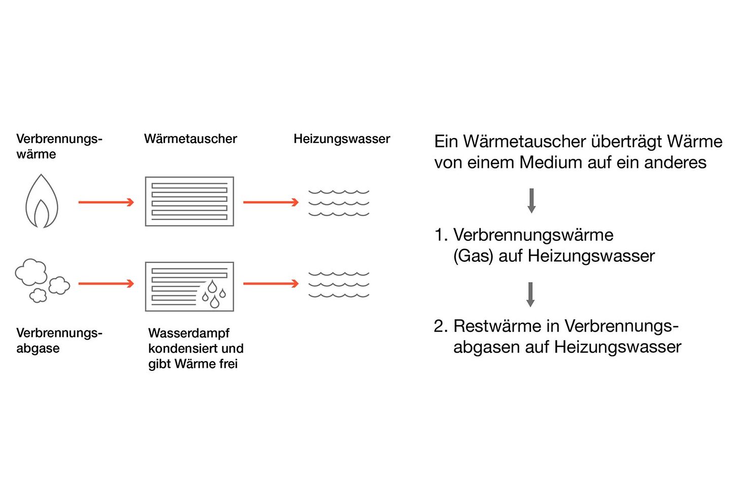 buderus_funktionsweise_waermeuebertragung_waermetauscher