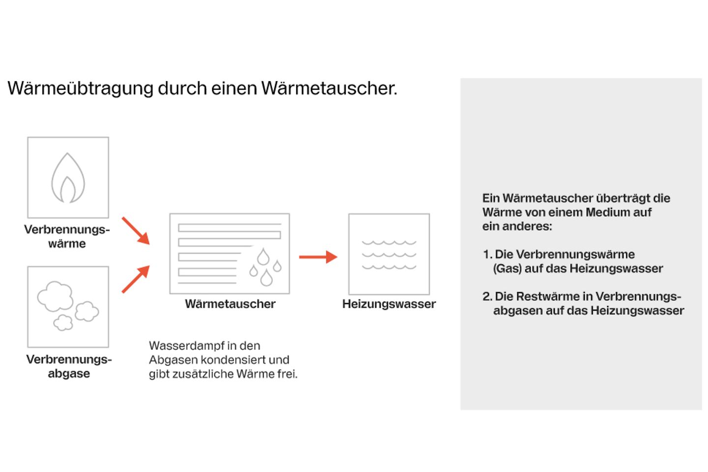 buderus_funktionsweise_waermeuebertragung_waermetauscher