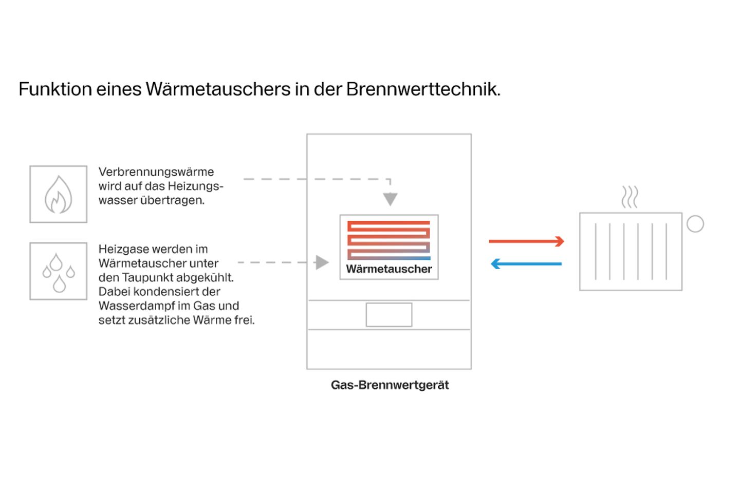 buderus_funktion_waermetauscher_brennwerttechnik
