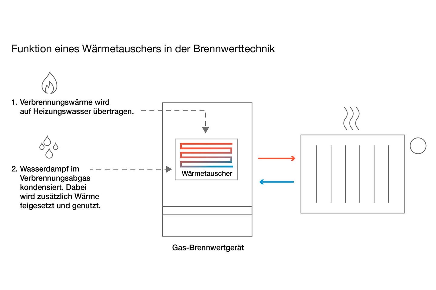 Wärmetauscher: Energie effizient verwenden