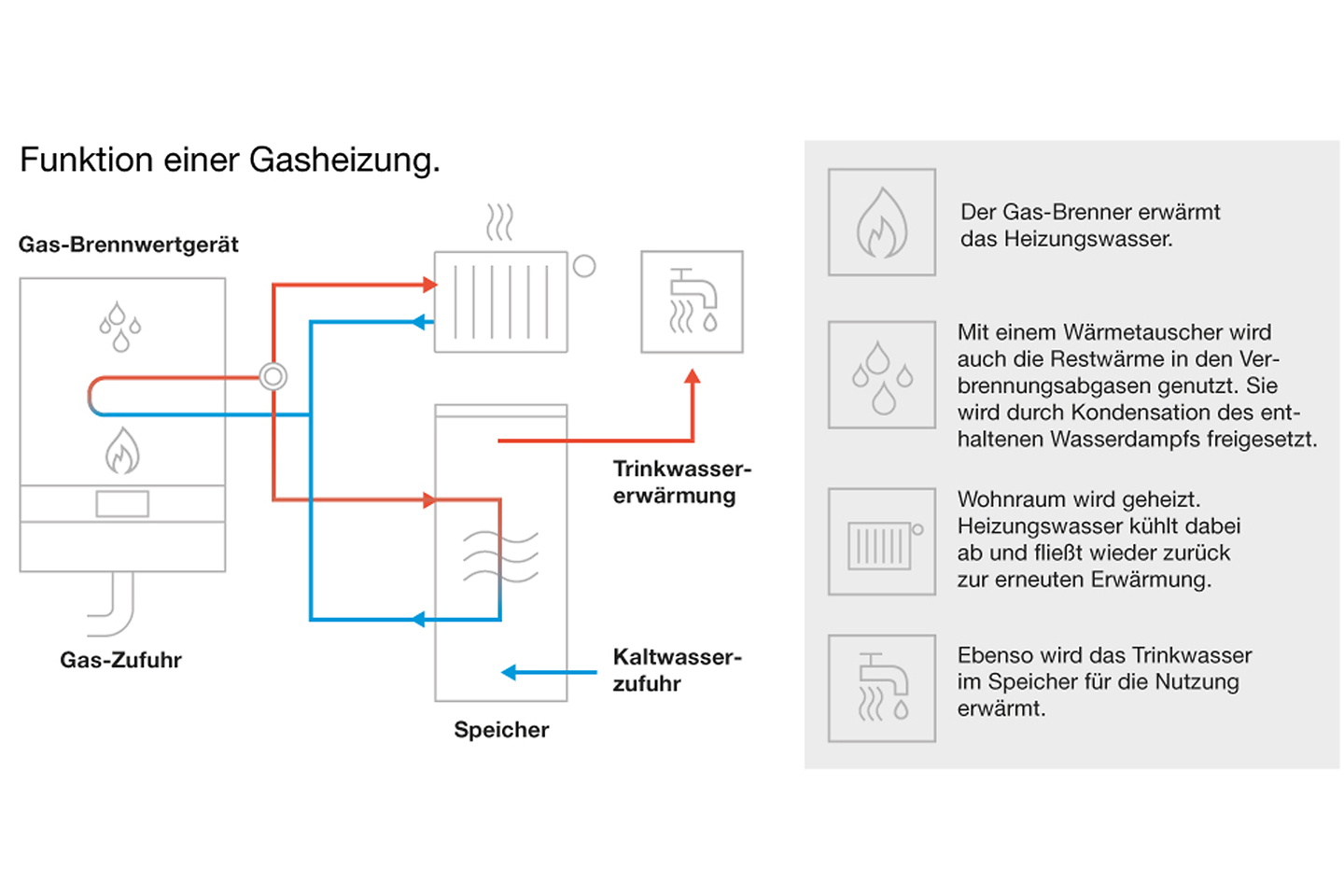 buderus_funktion_einer_gasheizung