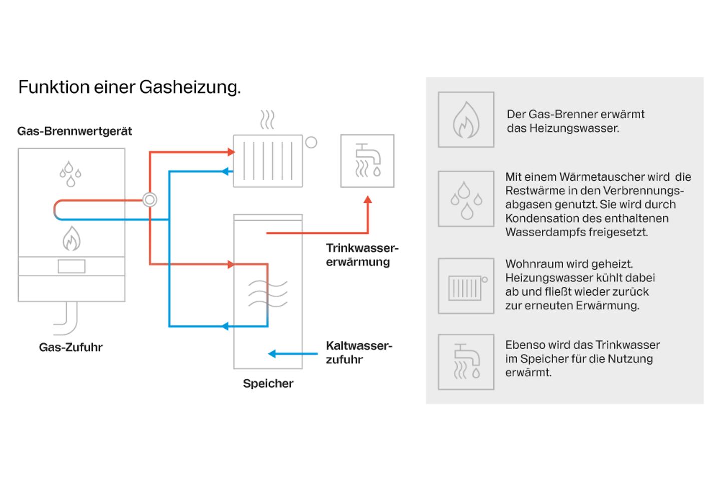 buderus_funktion_einer_gasheizung