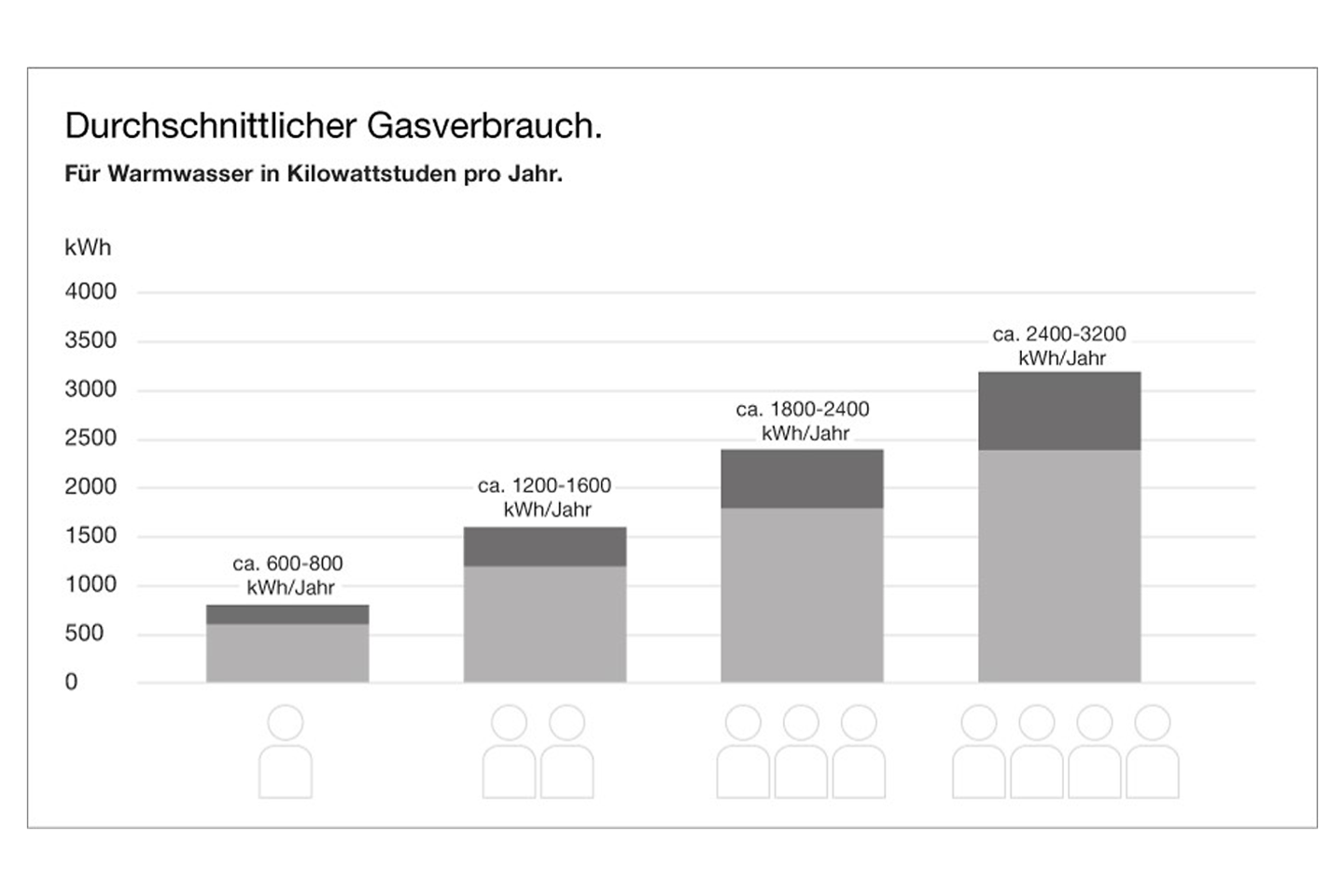 durchschnittlicher_gasverbrauch_jahr