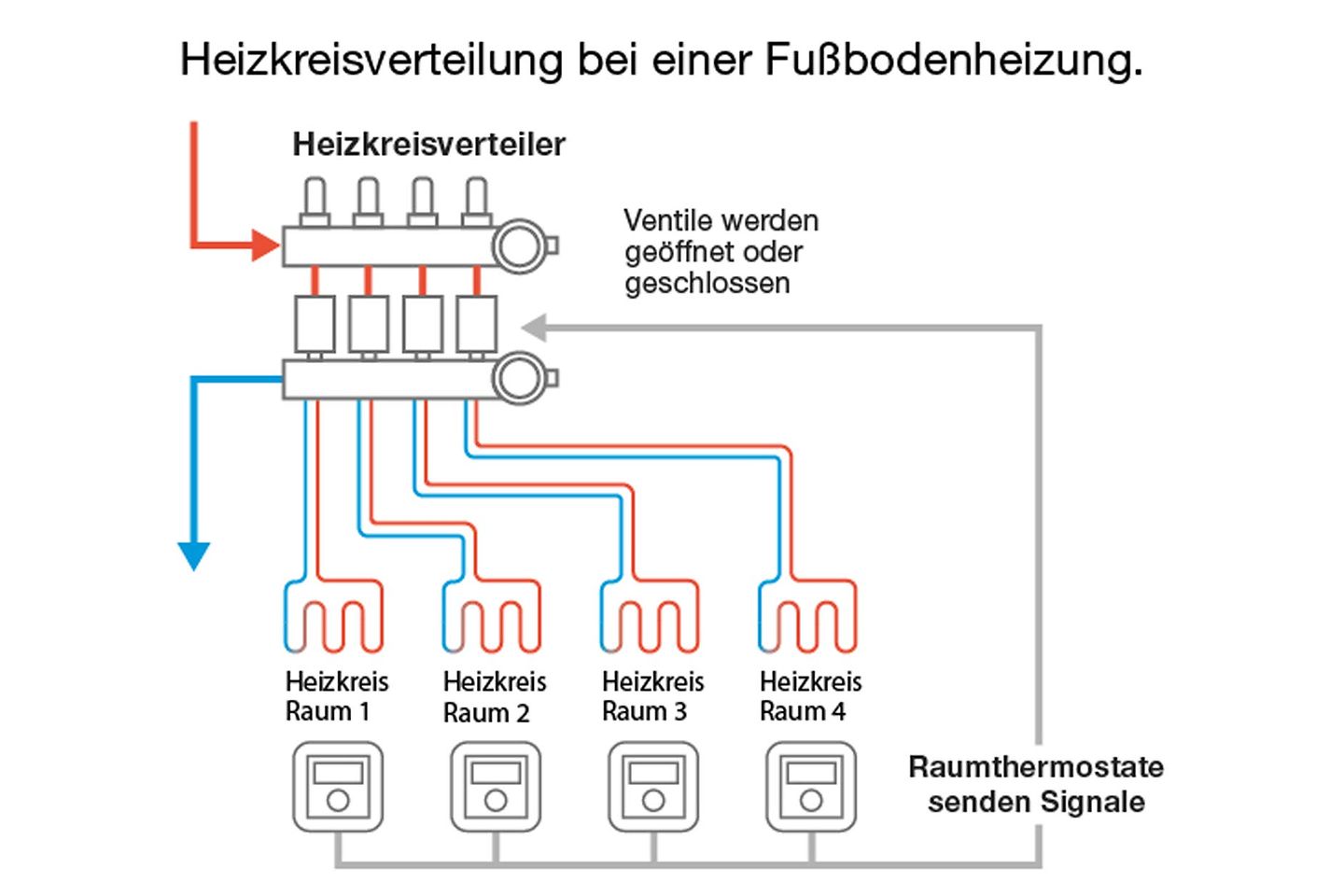 buderus_grafik_fußbodenheizung_heizkreisverteiler_neu