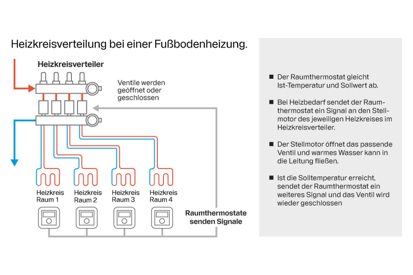 buderus_grafik_fußbodenheizung_heizkreisverteiler_neu