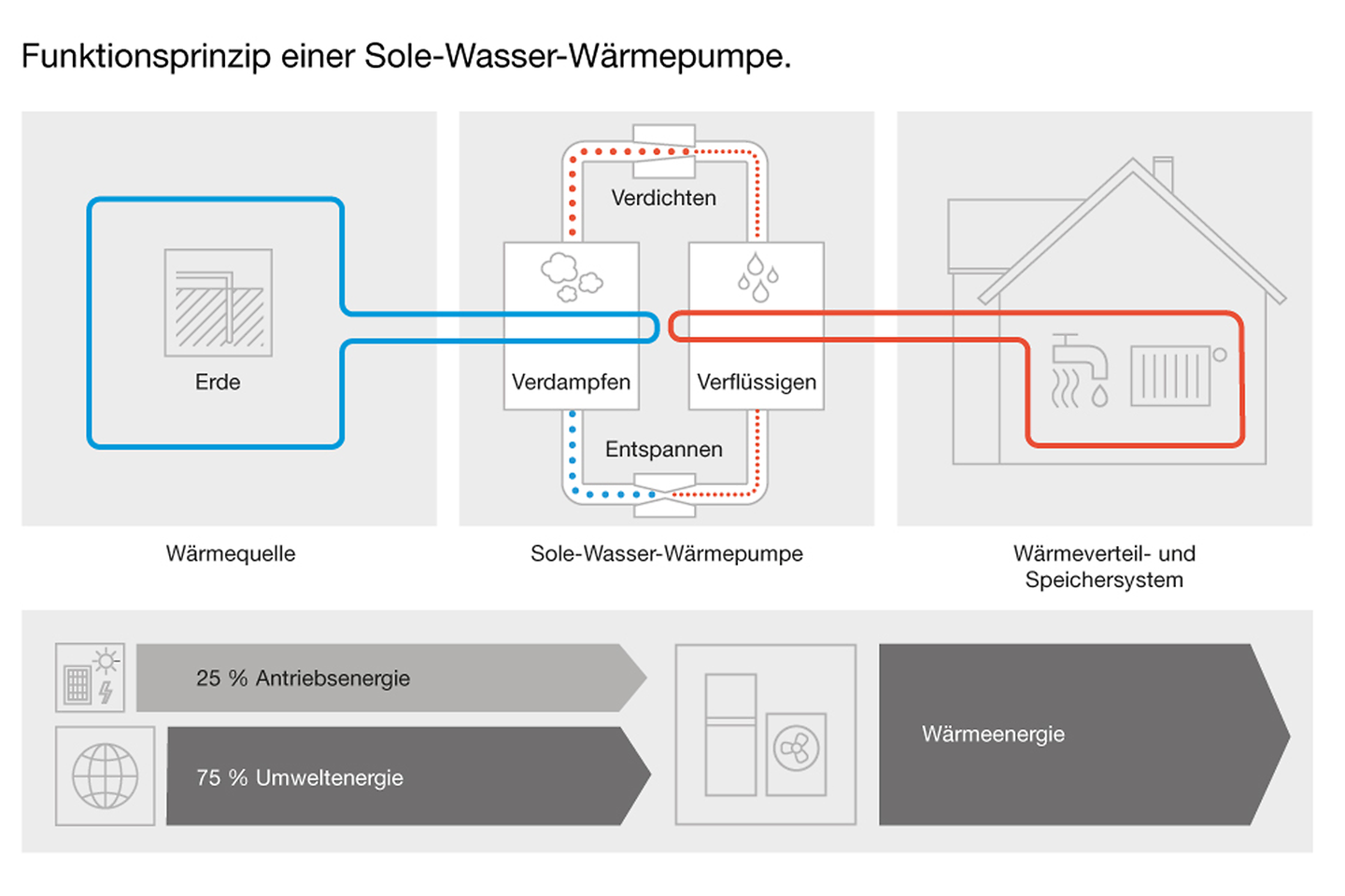 buderus_grafik_funktion_einer_sole_waermepumpe