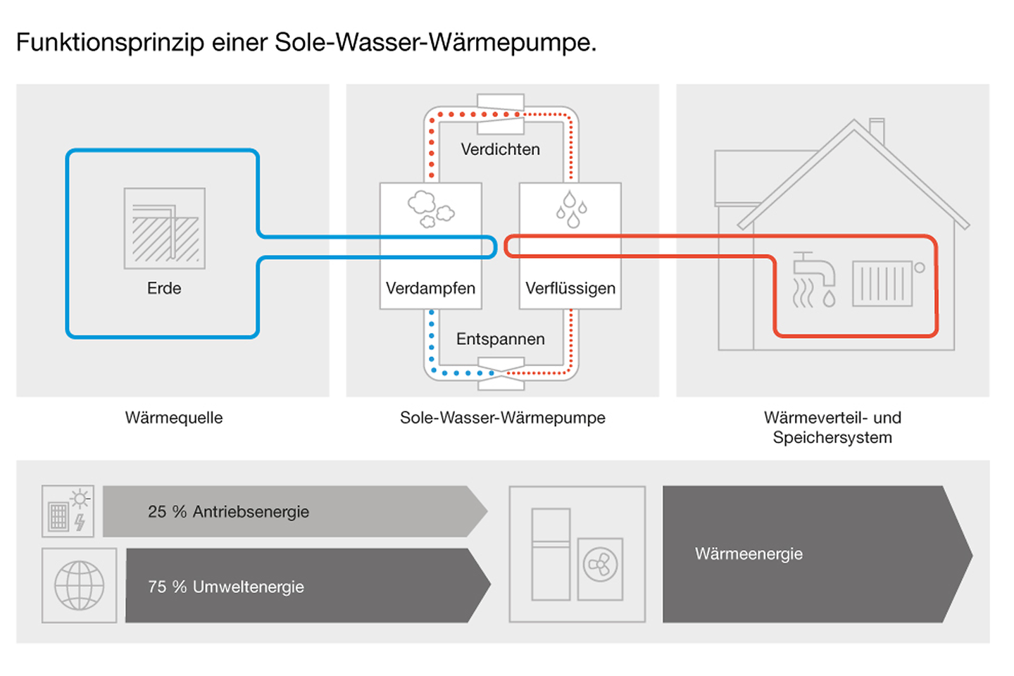 buderus_grafik_funktion_einer_sole_waermepumpe buderus_grafik_funktion_einer_sole_waermepumpe