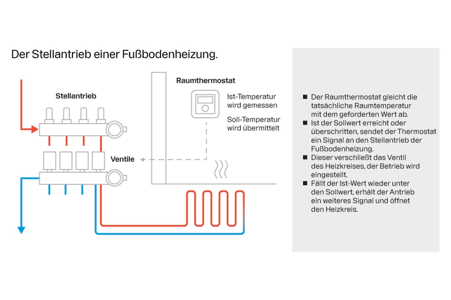 buderus_grafik_stellantrieb_fußbodenheizung (1)