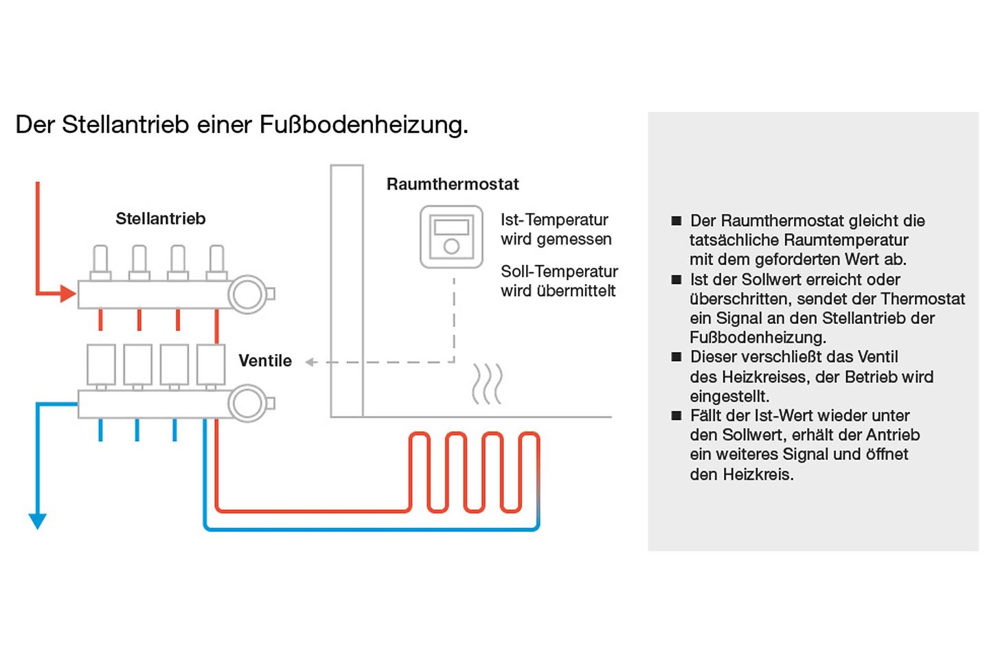 buderus_grafik_stellantrieb_fußbodenheizung (1)