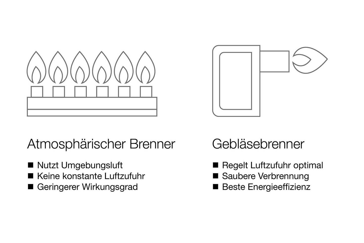 buderus_arten_von_gasbrennern