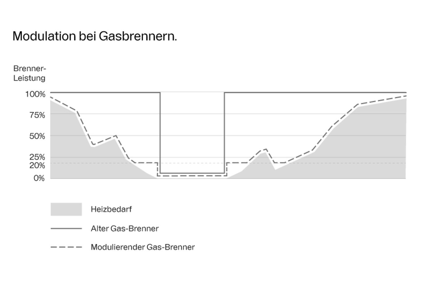 buderus_modulation_bei_gasbrennern