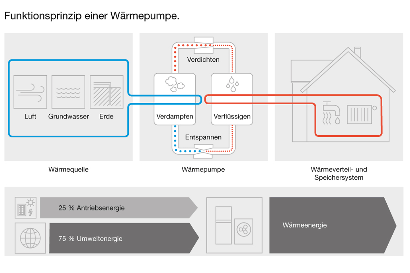 buderus_grafik_funktionsprinzip_einer_waermepumpe