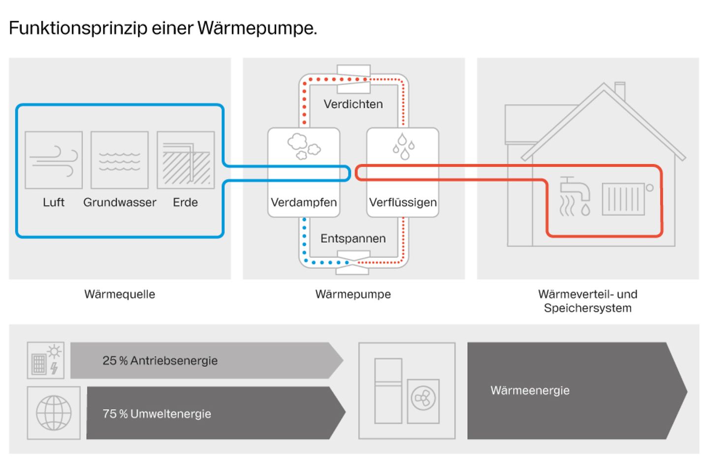 buderus_grafik_funktionsprinzip_einer_waermepumpe