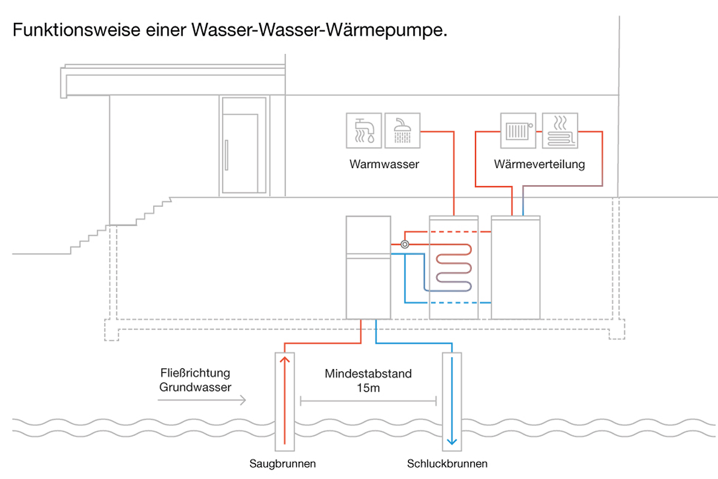 buderus_grafik_funktionsweise_wasser-wasser_waermepumpe
