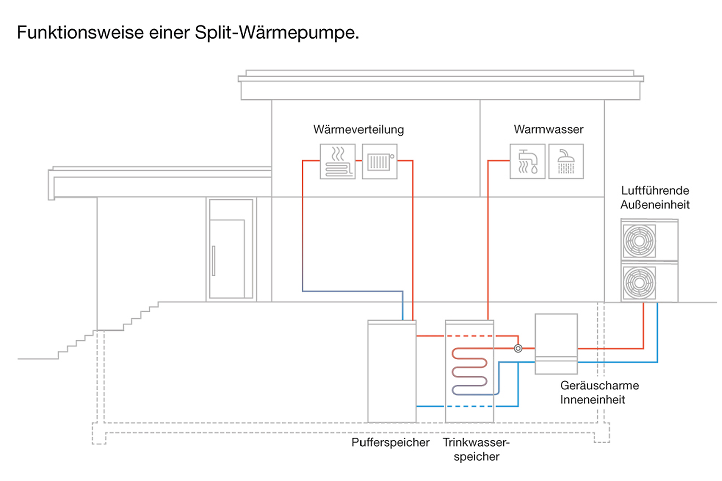 buderus_grafik_funktionsweise_split_waermepumpe (1)