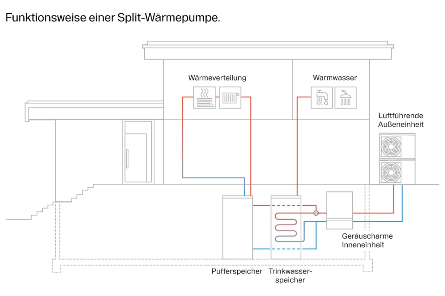 buderus_grafik_funktionsweise_split_waermepumpe (1)
