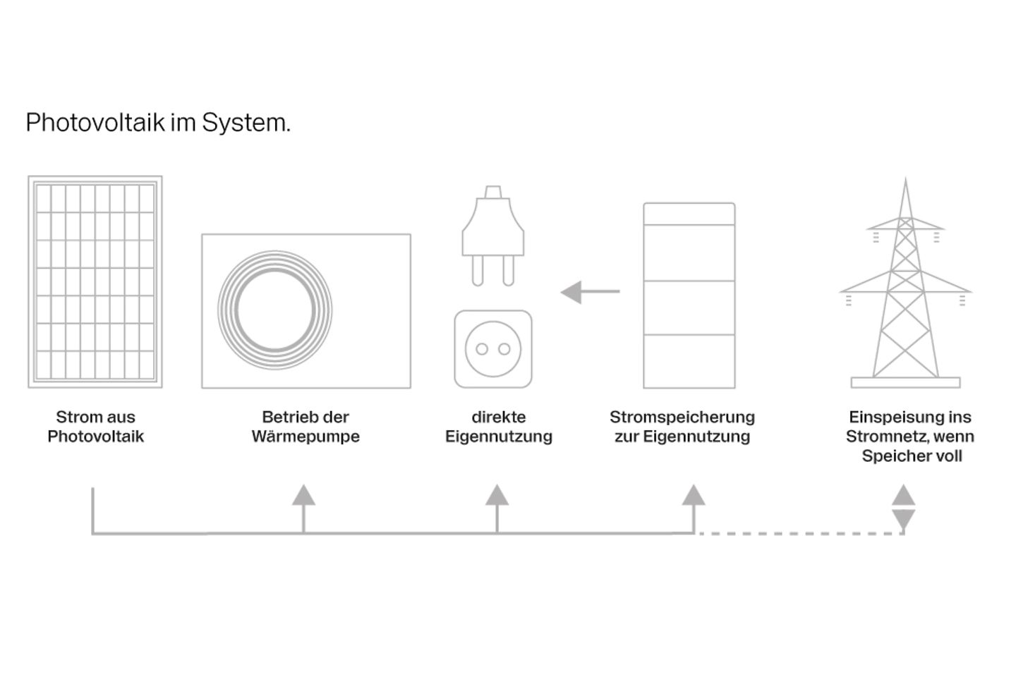 grafik_buderus_photovoltaik_im_system