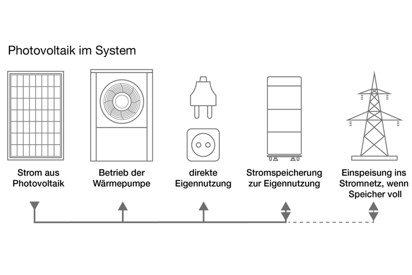 grafik_buderus_photovoltaik_im_system