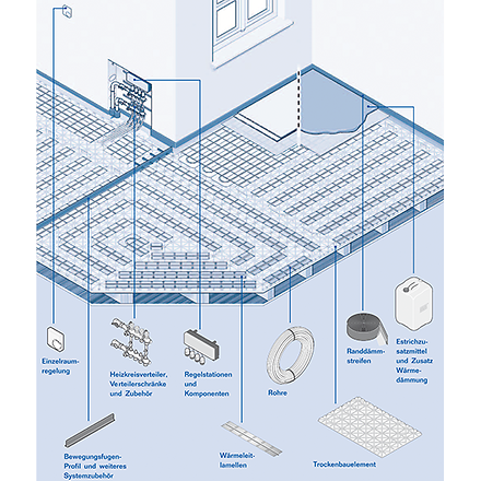 Fußbodenheizung Logafix Fußbodenheizung Trockenbausystem Buderus