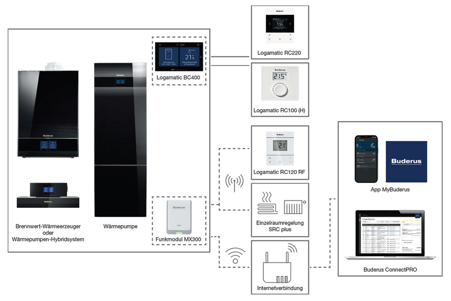 Systembedieneinheit Logamatic BC400 Buderus