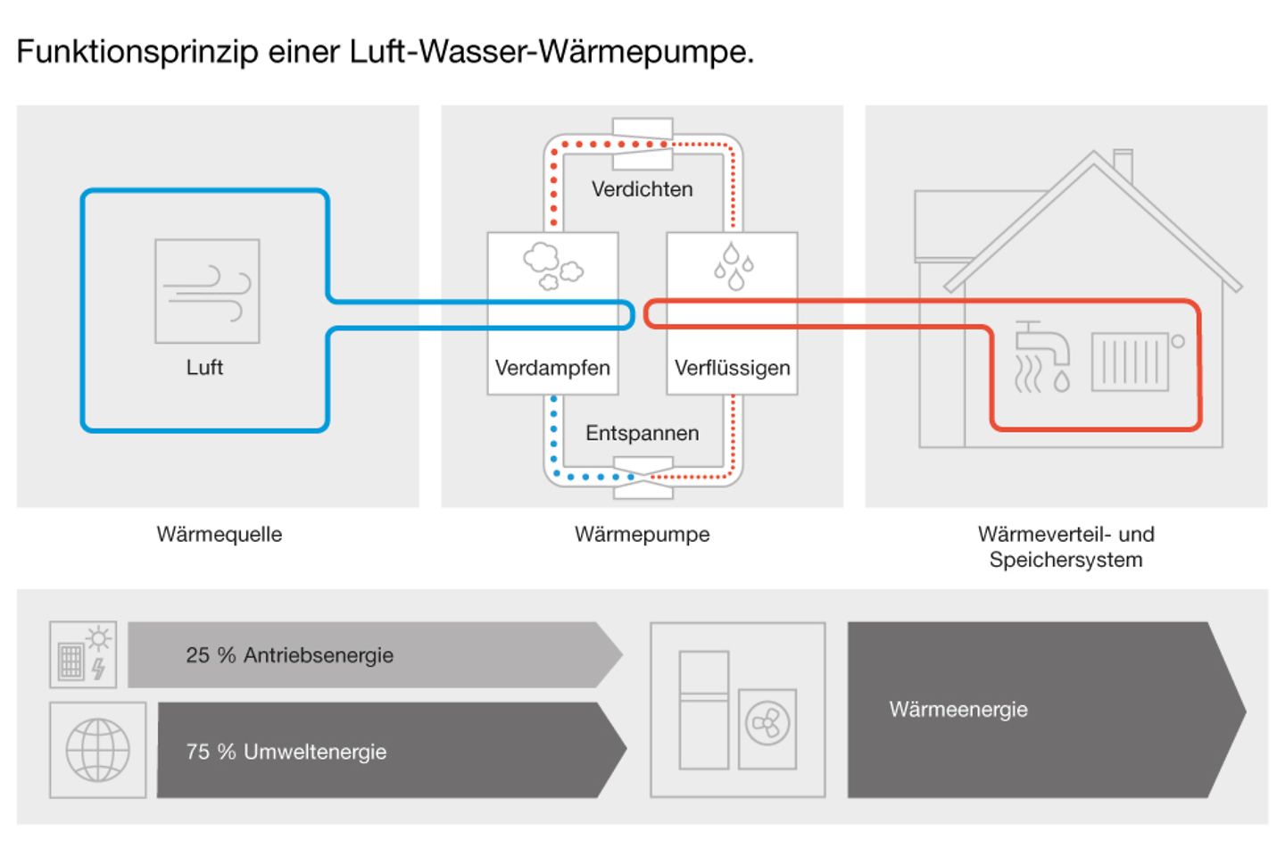 buderus_grafik_funktion_einer_luft_wasser_waermepumpe