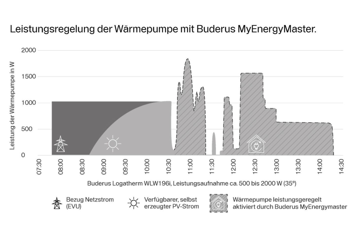 buderus_grafik_Energiemanager_Buderus_Sans91846