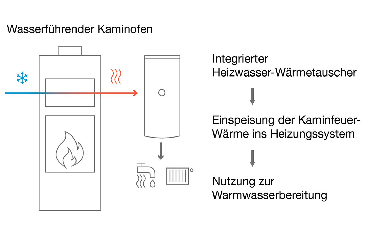 buderus_funktionsweise_wasserfuehrender_kaminofen