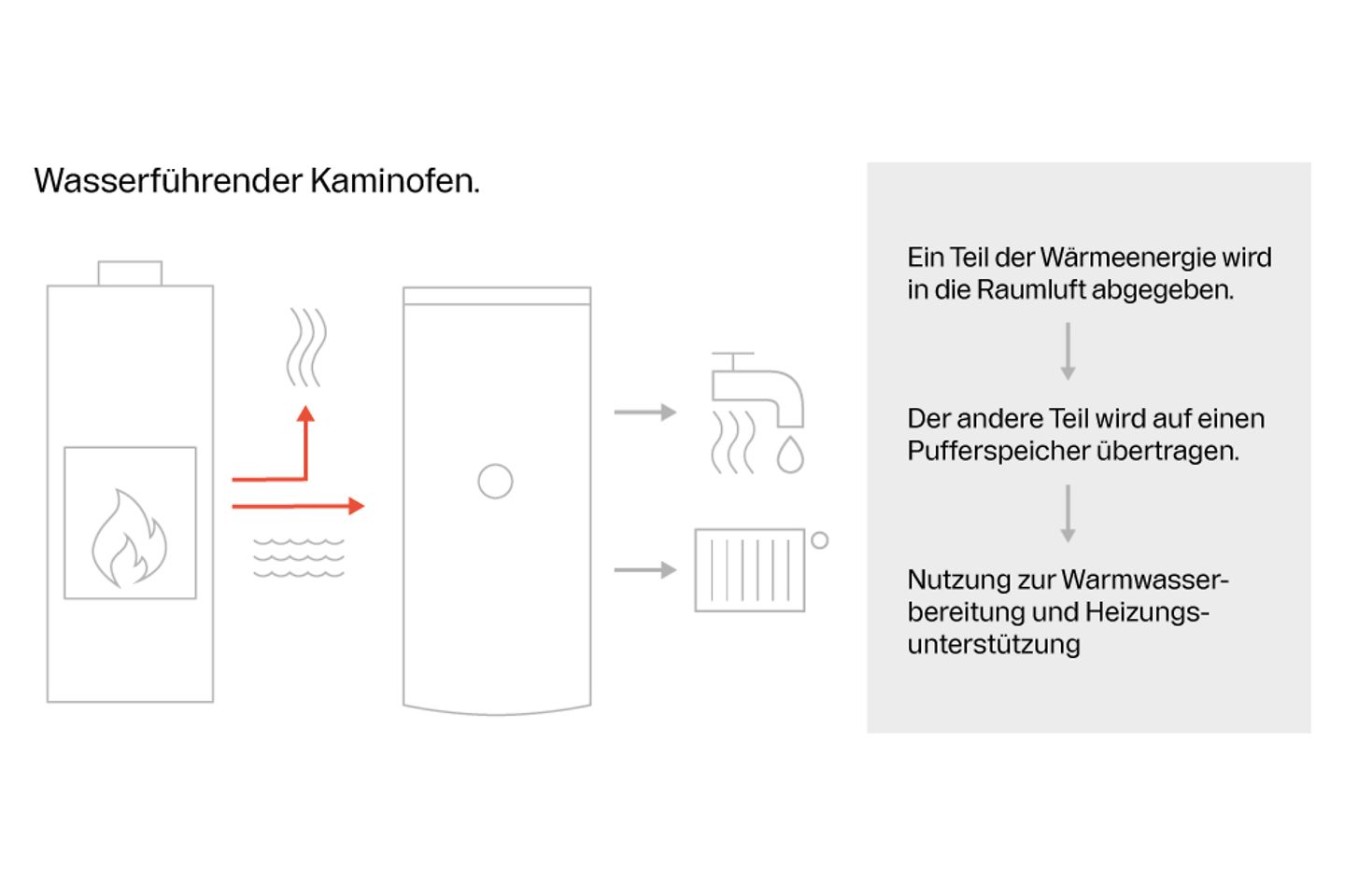 buderus_funktionsweise_wasserfuehrender_kaminofen