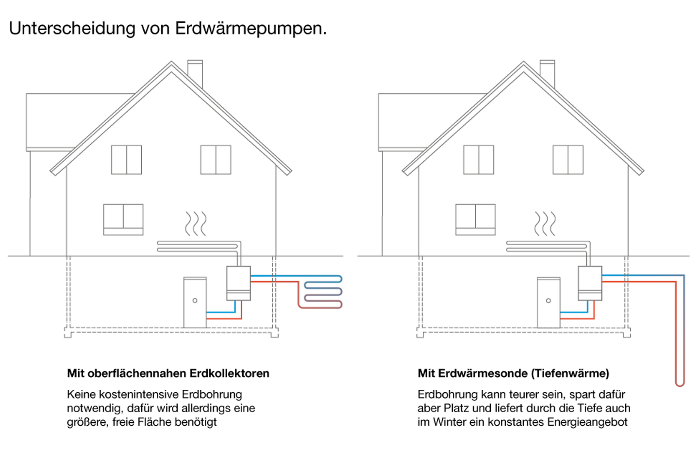 infografik_unterscheidung_erdwaermepumpen