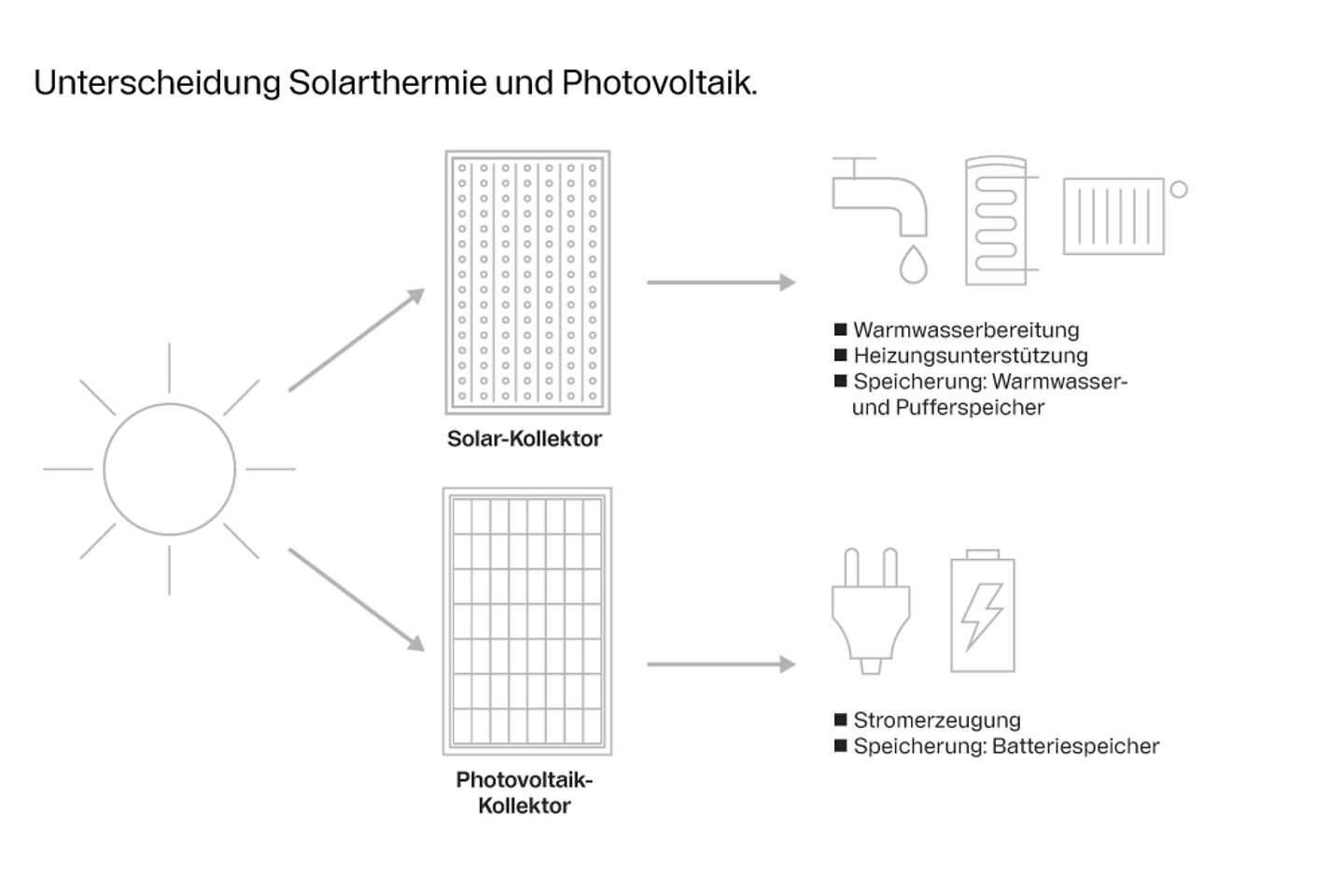 buderus_unterschied_solar_photovoltaik