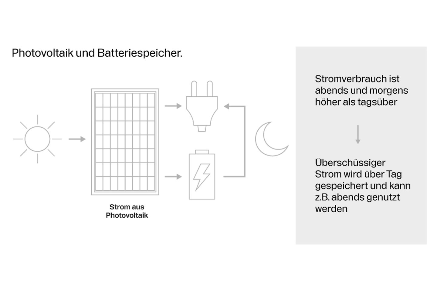 grafiken_buderus_photovoltaik_und_batteriespeicher