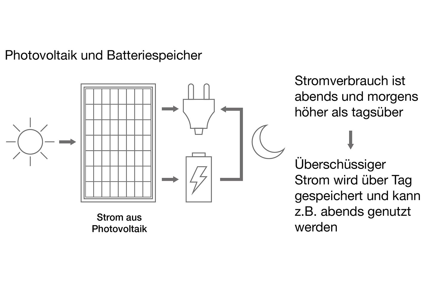 grafiken_buderus_photovoltaik_und_batteriespeicher