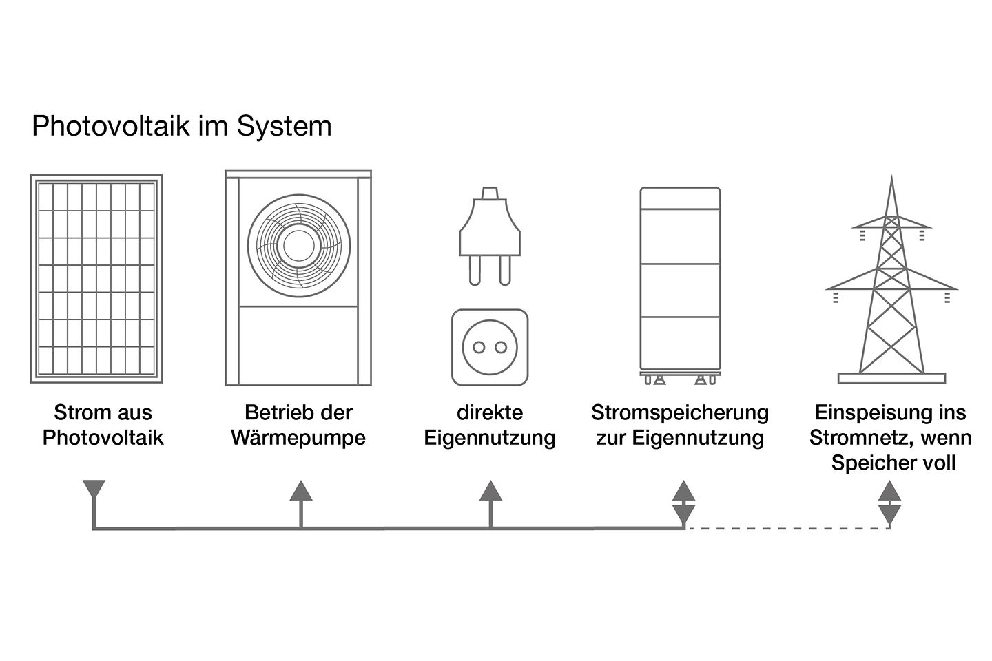 grafiken_buderus_phtovoltaik_im_system grafiken_buderus_phtovoltaik_im_system